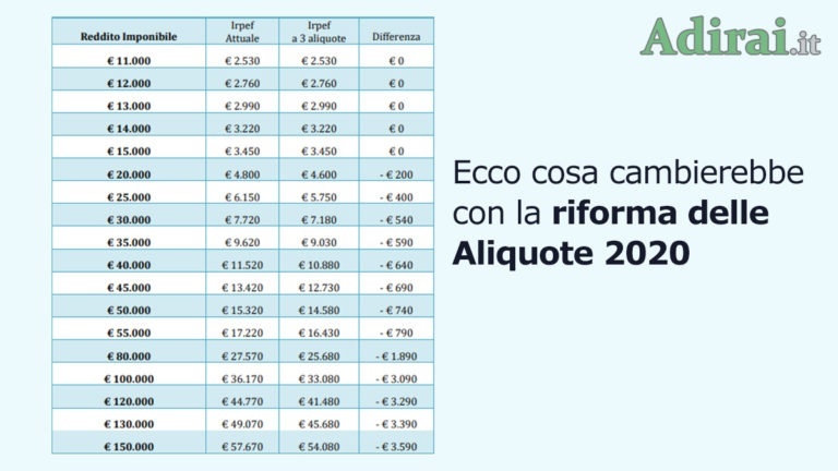 Scaglioni Irpef Come Cambiano Tabella Aliquote Riforma