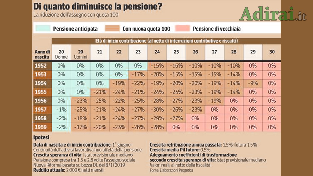 Pensioni Quota 100 Tabella Calcolo Pensione E Assegno