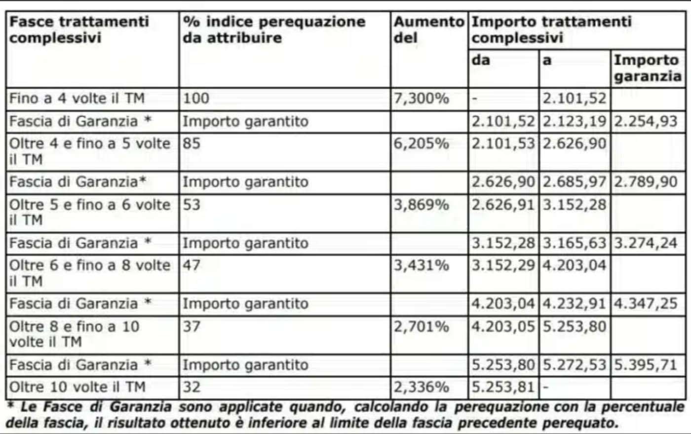 Perequazione Pensioni 2024: Tabelle, Aumenti E Importi